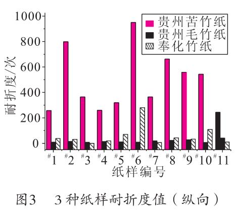 毛竹紙、苦竹紙、棠云紙耐折度值
