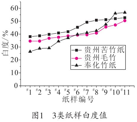 毛竹紙、苦竹紙、棠云紙白度值