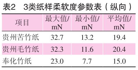 毛竹紙、苦竹紙、棠云紙柔軟度參數(shù)表
